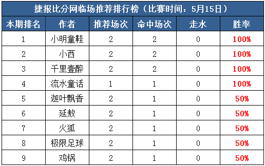 15日打赏汇总：流水童话单场四杀 亚盘小球再送平局<a href=http://bf.310bf.net target=_blank class=infotextkey>比分</a>！