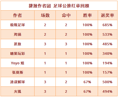 红人榜：延敖3场全红返奖率485% 生哥篮球又中串关