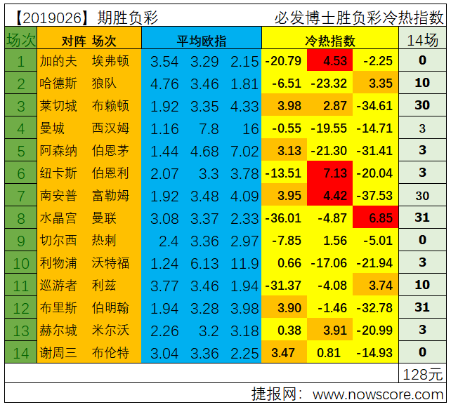 胜负彩19026期冷热指数分析：红魔能否继续高光表现？