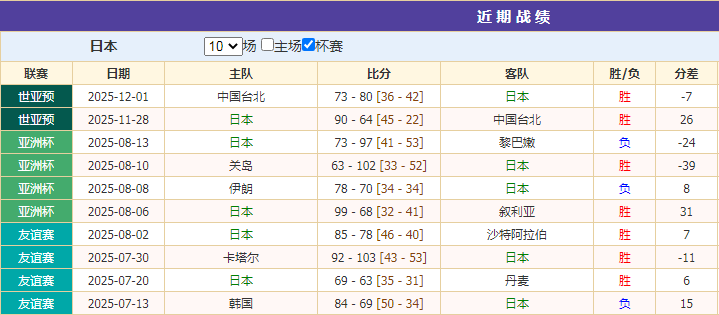 世亚预关键战！中日男篮谁能扭转战局？