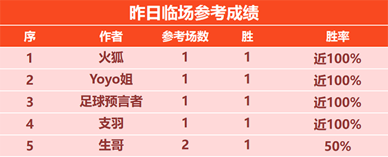 10日回顾：预言者 小明童鞋 吉士波奇参考近4场全胜