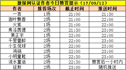 红人榜：五作者竞彩公推全中 赞赏同样火爆