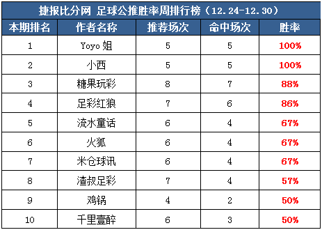 作者周榜： Yoyo、小西公推5场全红 糖果临场周胜率100%