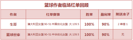 红人榜：小西赛果公推10连胜 糖果玩彩近12中10