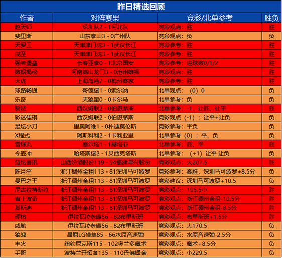 24日回顾：预言者临场4连胜 大虎精选竞彩10胜9