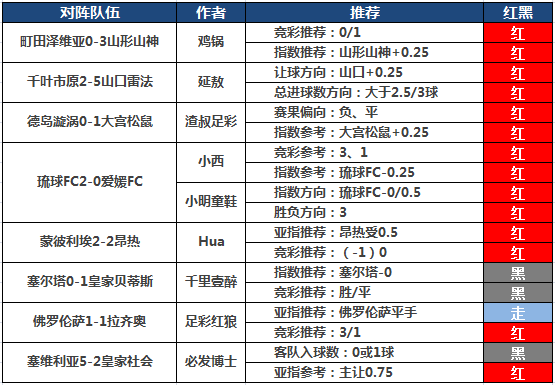 10日推荐汇总：糖果赞赏5连胜 日乙付费5作者全红