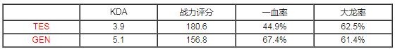 季中杯半决赛TES vs GEN 胜率70%作者等你来