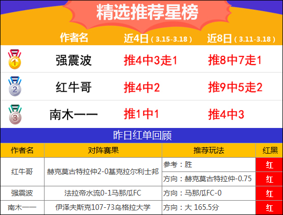 18日推荐汇总：绿茵派路3连红正当时 南木一一篮球4中3