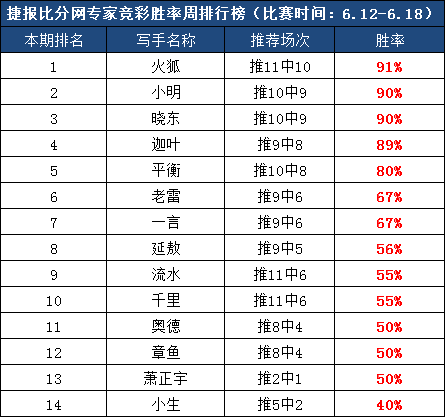作者团周榜：捷报再传！前3作者胜率全超90%