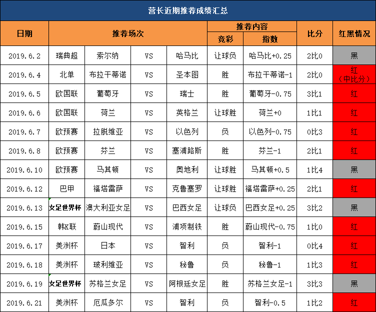 美洲杯3连红，美洲杯红单发起冲击！
