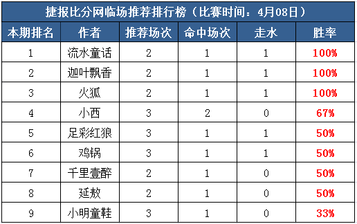 　8日打赏汇总：两天接连收米 流水童话再中红单