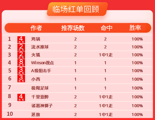 15日推荐汇总：winson视点8连红 小西近11场胜率90%