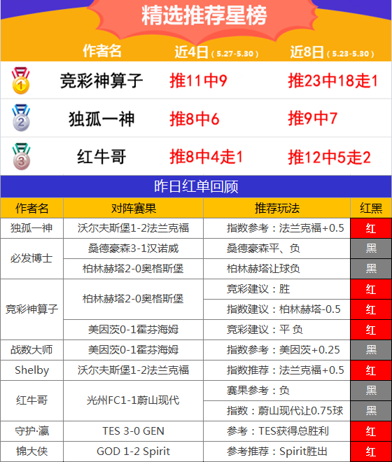 30日推荐汇总：绿茵派路德乙4连红 神算子组合9中6