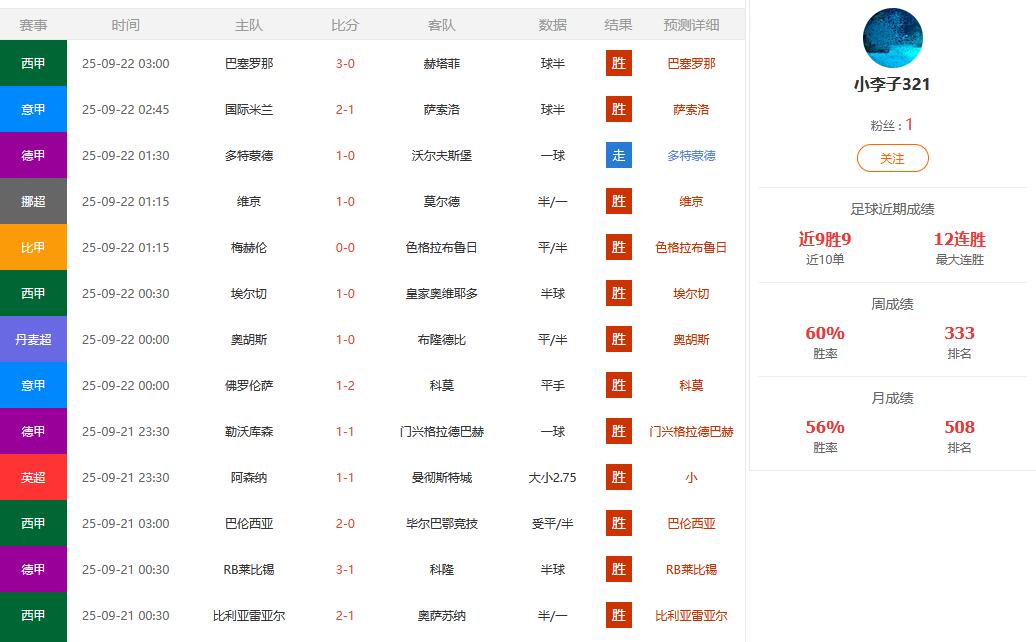 “小李子321”横空出世！12连胜登顶连胜榜！