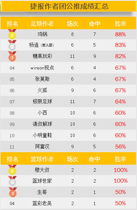 作者周榜：糖果玩彩临场7中6 小西三个榜单齐齐盈利