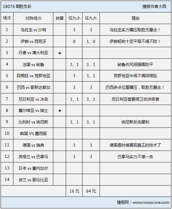 胜负彩18076期排雷手册：多强队过关无悬念！