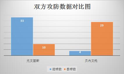 尤文图斯vs贝内文托 尤文主场杀无赦