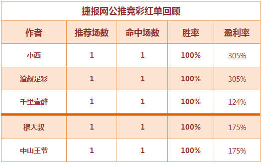 红人榜：平局红单多多 小西、渣叔单场盈利破300%