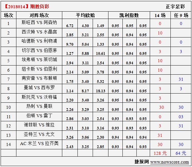 胜负彩18014期凯利指数分析：亚特兰大力克尤文