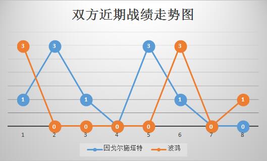 因戈尔施塔特vs波鸿 客战乏力，波鸿难反弹！