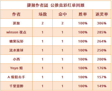 红人榜：八星报喜收奖不断 winson视点近5天收红