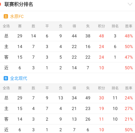 韩职联情报分享：全北现代状态稳定