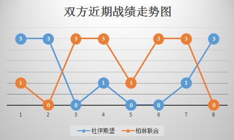 杜伊斯堡vs柏林联合 状态回暖，杜伊斯堡不惧柏林联合