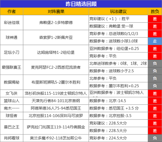06日成绩汇总：狙击手6连胜发挥超群 流水再获575%比分
