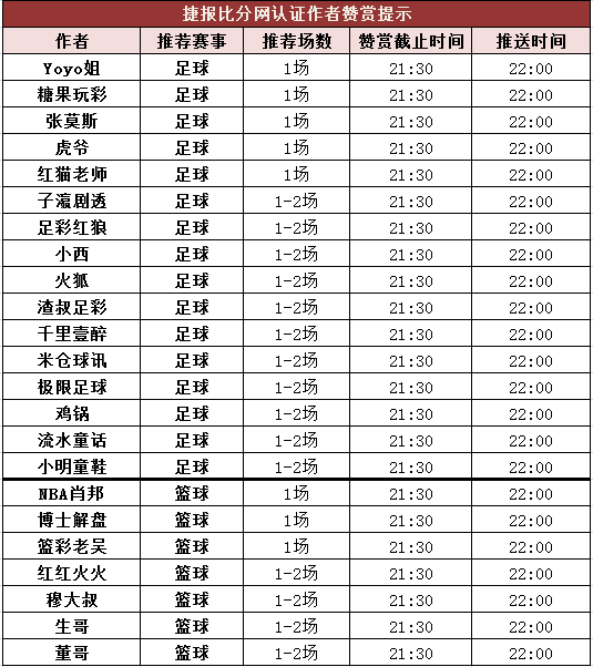 红人榜：虎爷公推5天红单 篮彩老吴临场3连胜