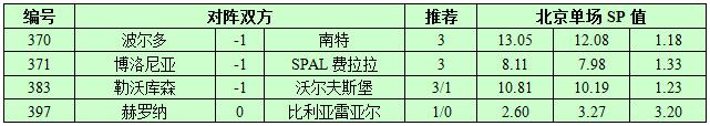 10月15日捷报网北单让球精选：博洛尼亚擒下弱旅