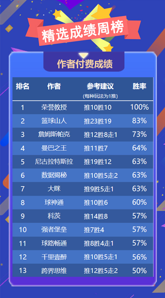 作者周榜：荣誉教授7战全胜问鼎榜首 乌尔吉83%胜率领衔