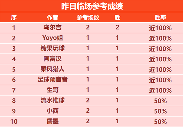 喜讯：乌尔吉昨天临场2胜2 基斯迪精选近3天6场全胜