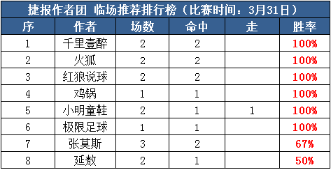 31日推荐汇总：付费专区玩法18中17 鸡锅临场近11中9