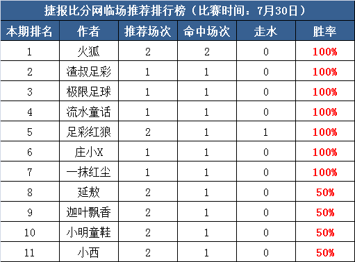 30日打赏汇总：红尘10连胜达成 近24中21红单之王