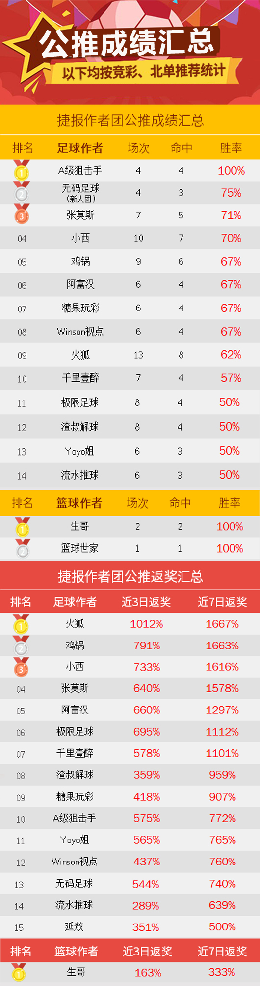 作者周榜：狙击手公推、临场胜率100% 篮球达人推8中7