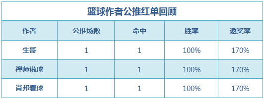 红人榜:鸡锅红单再下一城 生哥篮球方案9场中8