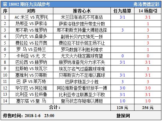足彩18002期任九实战参考：意甲成坑西甲多双选