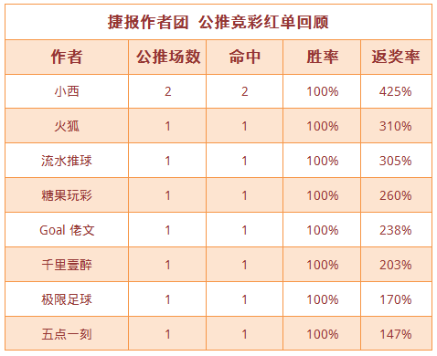 红人榜：渣叔4连胜+近9中7 禅师篮球公推5连红