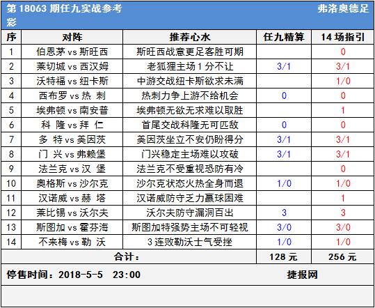 足彩18063期任九实战参考：热刺红牛发威收官多防冷