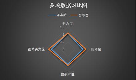 阿森纳vs切尔西 多项数据占优，蓝军客场不惧兵工厂！