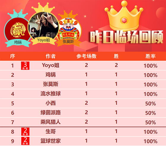 21日回顾：势不可挡！精选区千里壹醉9场不败 场场有路8连胜
