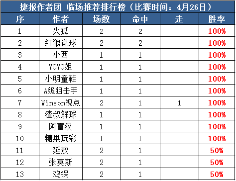 26日推荐汇总：9作者再续全红战绩 足球达人8天连胜