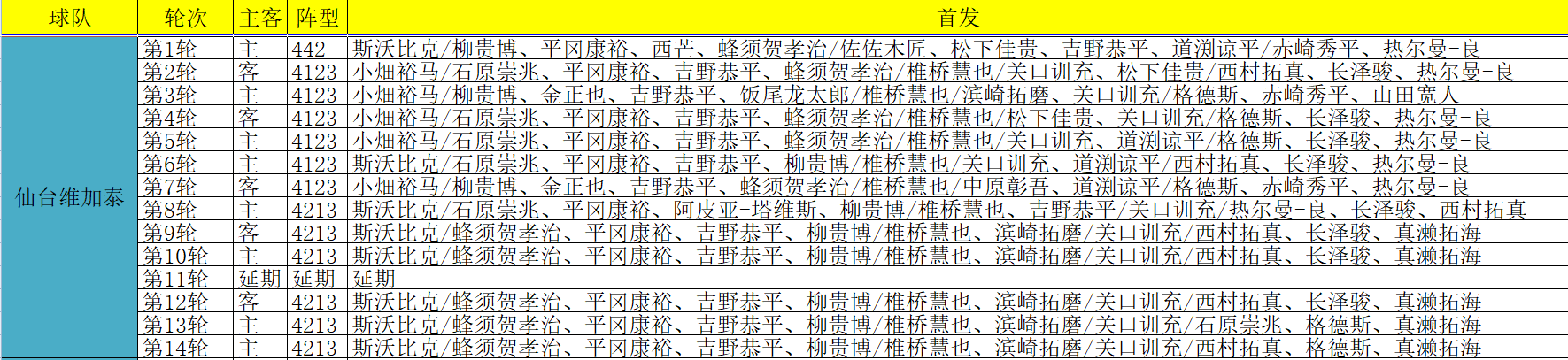 日职推举近12中11，今日再接再厉！