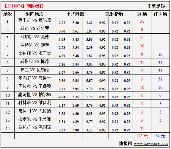 胜负彩18074期凯利指数分析：布兰不败金身继续