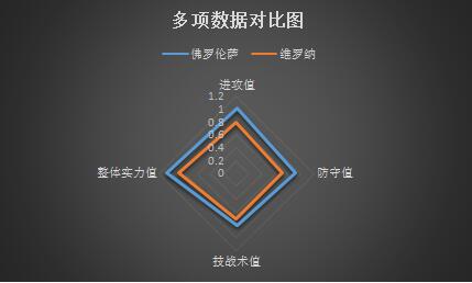 佛罗伦萨vs维罗纳 佛罗伦萨主场欲大捷止颓
