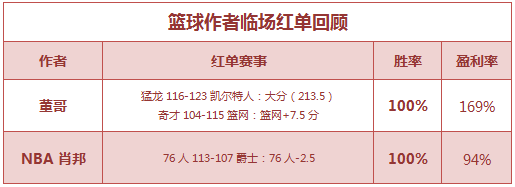 红人榜：足彩红狼达成4连胜 董哥临场3串红单