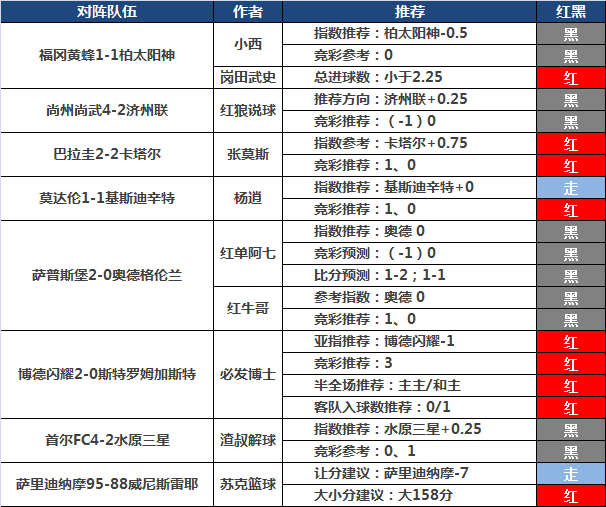 16日推荐汇总：小西近13场10红2走 千里壹醉豪取5连胜