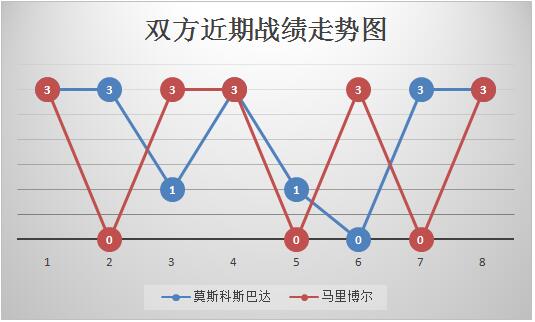 莫斯科斯巴达vs马里博尔 莫斯科斯巴达主场大开杀戒