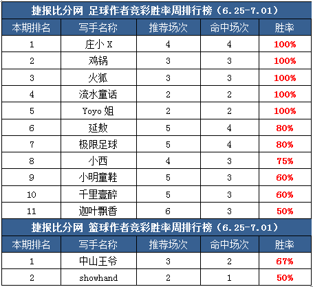 作者周榜：米仓14中9走1荣登榜首 5作者公推胜率100%！