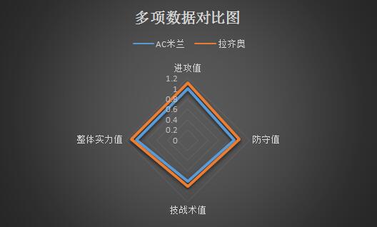 <a href=https://www.310bf.com/tags-AC%E7%B1%B3%E5%85%B0-0.html target=_blank class=infotextkey>AC米兰</a>vs拉齐奥 蓝鹰客场展翅翱翔！